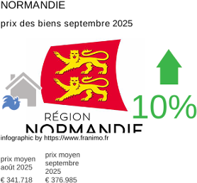 prix moyen de l'immobilier dans la région ou departement Normandie septembre 2025