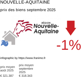 prix moyen de l'immobilier dans la région ou departement Nouvelle-Aquitaine septembre 2025