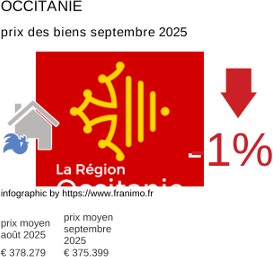 prix moyen de l'immobilier dans la région ou departement Occitanie septembre 2025
