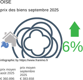 prix moyen de l'immobilier dans la région ou departement Oise septembre 2025