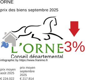 prix moyen de l'immobilier dans la région ou departement Orne septembre 2025
