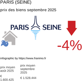 prix moyen de l'immobilier dans la région ou departement Paris (Seine) septembre 2025