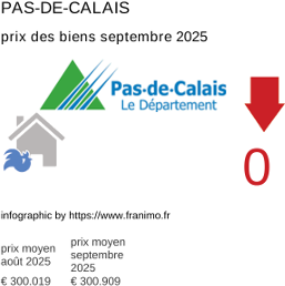 prix moyen de l'immobilier dans la région ou departement Pas-de-Calais septembre 2025