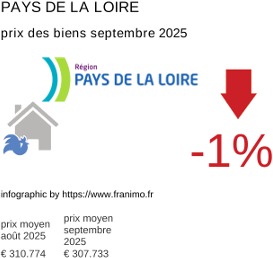 prix moyen de l'immobilier dans la région ou departement Pays de la Loire septembre 2025
