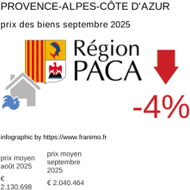 prix moyen de l'immobilier dans la région ou departement Provence-Alpes-Côte d'Azur septembre 2025
