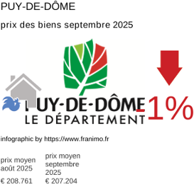 prix moyen de l'immobilier dans la région ou departement Puy-de-Dôme septembre 2025