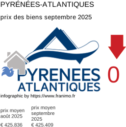 prix moyen de l'immobilier dans la région ou departement Pyrénées-Atlantiques septembre 2025