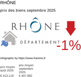 prix moyen de l'immobilier dans la région ou departement Rhône septembre 2025