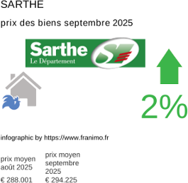 prix moyen de l'immobilier dans la région ou departement Sarthe septembre 2025