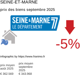 prix moyen de l'immobilier dans la région ou departement Seine-et-Marne septembre 2025
