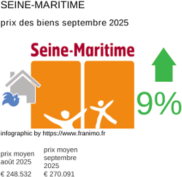 prix moyen de l'immobilier dans la région ou departement Seine-Maritime septembre 2025