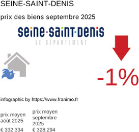prix moyen de l'immobilier dans la région ou departement Seine-Saint-Denis septembre 2025