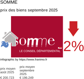 prix moyen de l'immobilier dans la région ou departement Somme septembre 2025