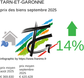 prix moyen de l'immobilier dans la région ou departement Tarn-et-Garonne septembre 2025