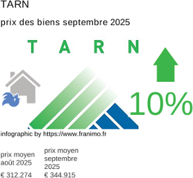 prix moyen de l'immobilier dans la région ou departement Tarn septembre 2025