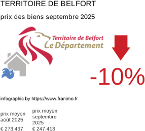 prix moyen de l'immobilier dans la région ou departement Territoire de Belfort septembre 2025
