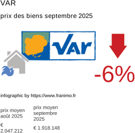 prix moyen de l'immobilier dans la région ou departement Var septembre 2025