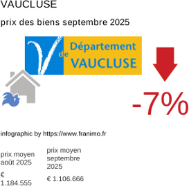 prix moyen de l'immobilier dans la région ou departement Vaucluse septembre 2025