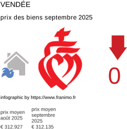 prix moyen de l'immobilier dans la région ou departement Vendée septembre 2025