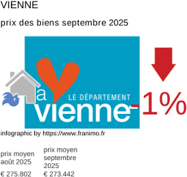 prix moyen de l'immobilier dans la région ou departement Vienne septembre 2025