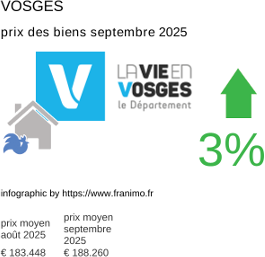 prix moyen de l'immobilier dans la région ou departement Vosges septembre 2025