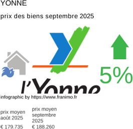 prix moyen de l'immobilier dans la région ou departement Yonne septembre 2025