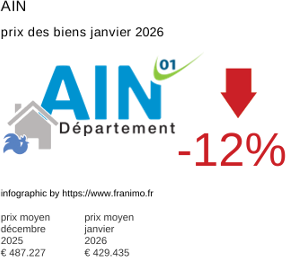 prix moyen de l'immobilier dans la région ou departement Ain janvier 2026