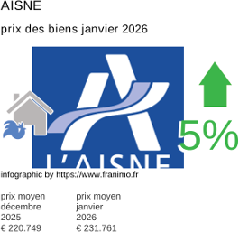 prix moyen de l'immobilier dans la région ou departement Aisne janvier 2026