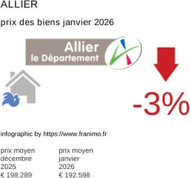 prix moyen de l'immobilier dans la région ou departement Allier janvier 2026