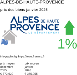 prix moyen de l'immobilier dans la région ou departement Alpes-de-Haute-Provence janvier 2026