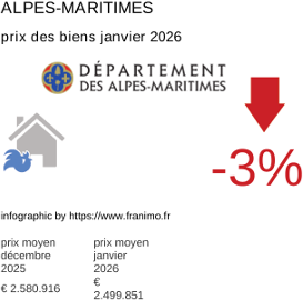 prix moyen de l'immobilier dans la région ou departement Alpes-Maritimes janvier 2026