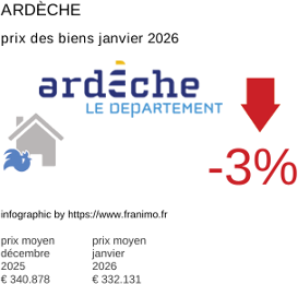 prix moyen de l'immobilier dans la région ou departement Ardèche janvier 2026