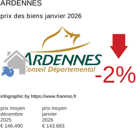 prix moyen de l'immobilier dans la région ou departement Ardennes janvier 2026
