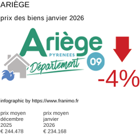prix moyen de l'immobilier dans la région ou departement Ariège janvier 2026