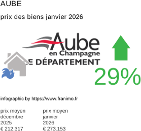 prix moyen de l'immobilier dans la région ou departement Aube janvier 2026