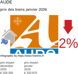 prix moyen de l'immobilier dans la région ou departement Aude janvier 2026