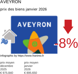 prix moyen de l'immobilier dans la région ou departement Aveyron janvier 2026