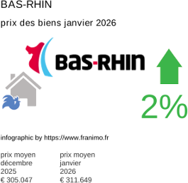 prix moyen de l'immobilier dans la région ou departement Bas-Rhin janvier 2026
