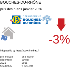 prix moyen de l'immobilier dans la région ou departement Bouches-du-Rhône janvier 2026