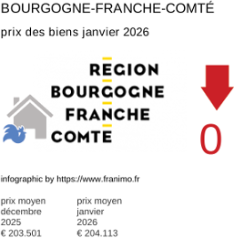 prix moyen de l'immobilier dans la région ou departement Bourgogne-Franche-Comté janvier 2026