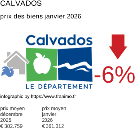 prix moyen de l'immobilier dans la région ou departement Calvados janvier 2026