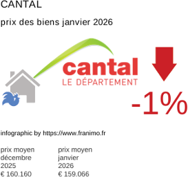 prix moyen de l'immobilier dans la région ou departement Cantal janvier 2026