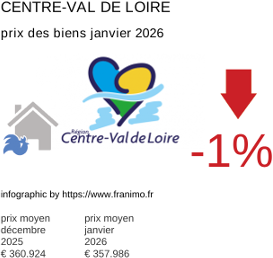 prix moyen de l'immobilier dans la région ou departement Centre-Val de Loire janvier 2026