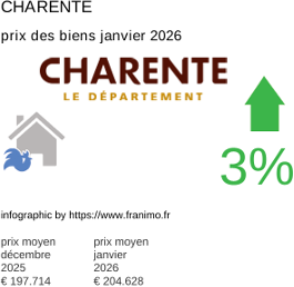 prix moyen de l'immobilier dans la région ou departement Charente janvier 2026