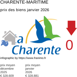 prix moyen de l'immobilier dans la région ou departement Charente-Maritime janvier 2026