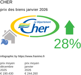 prix moyen de l'immobilier dans la région ou departement Cher janvier 2026