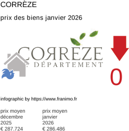 prix moyen de l'immobilier dans la région ou departement Corrèze janvier 2026