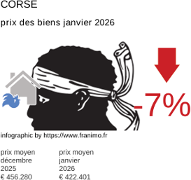 prix moyen de l'immobilier dans la région ou departement Corse janvier 2026