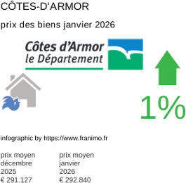 prix moyen de l'immobilier dans la région ou departement Côtes-d'Armor janvier 2026