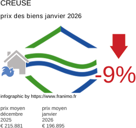 prix moyen de l'immobilier dans la région ou departement Creuse janvier 2026
